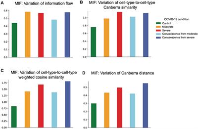 Analyzing network diversity of cell–cell interactions in COVID-19 using single-cell transcriptomics
